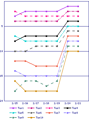 Sales ranking graph