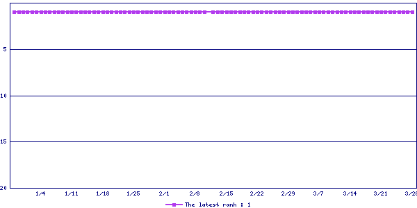 Sales ranking graph