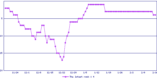 Sales ranking graph