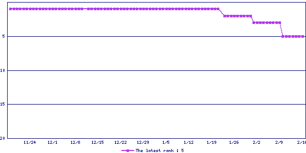 Sales ranking graph