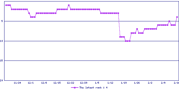 Sales ranking graph