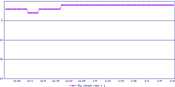 Sales ranking graph