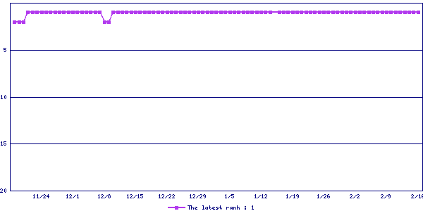 Sales ranking graph