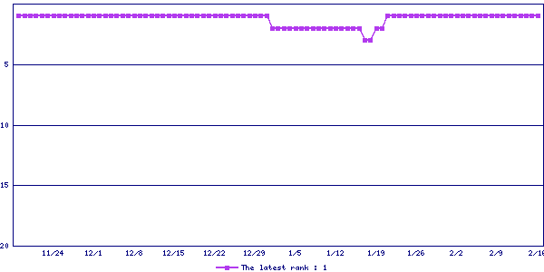 Sales ranking graph
