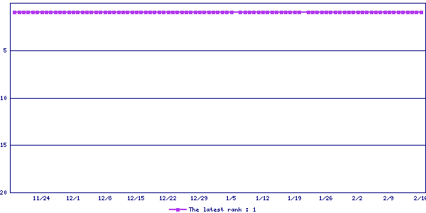 Sales ranking graph