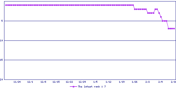 Sales ranking graph
