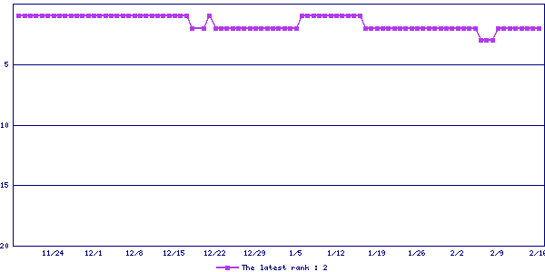 Sales ranking graph