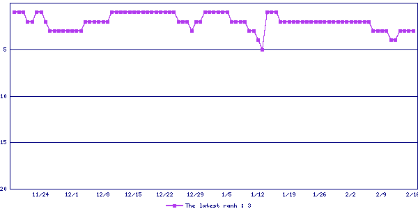 Sales ranking graph
