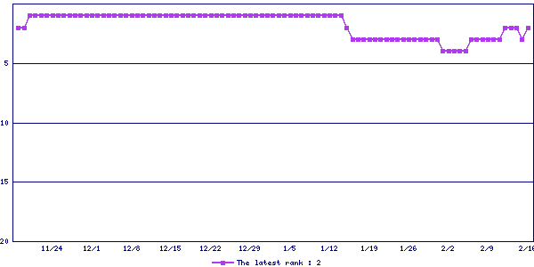 Sales ranking graph