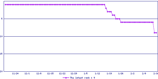 Sales ranking graph