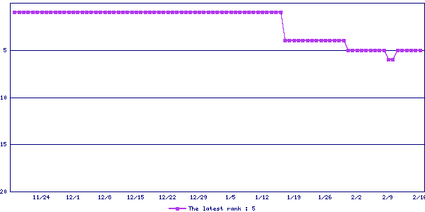 Sales ranking graph