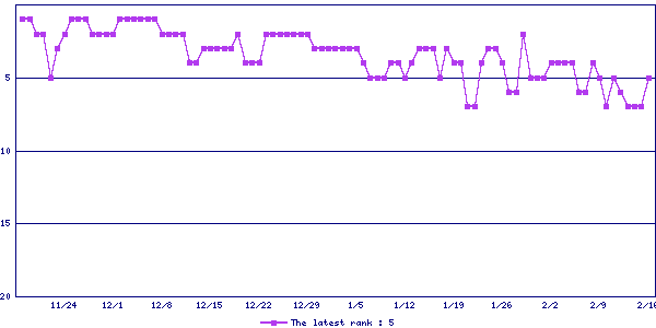 Sales ranking graph