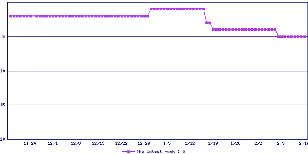 Sales ranking graph