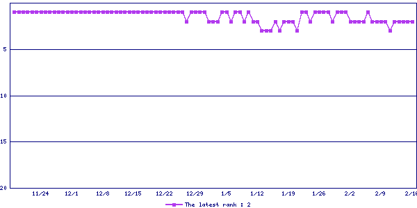 Sales ranking graph