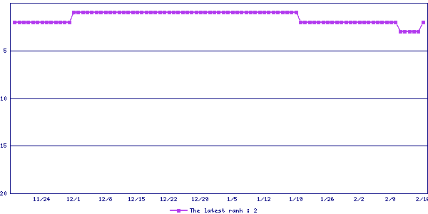 Sales ranking graph