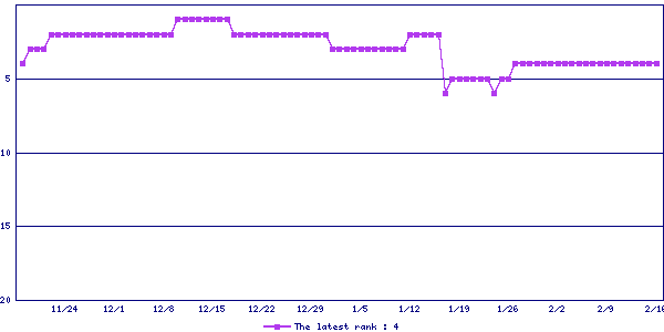Sales ranking graph