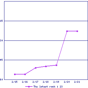 Sales ranking graph