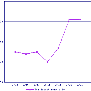 Sales ranking graph