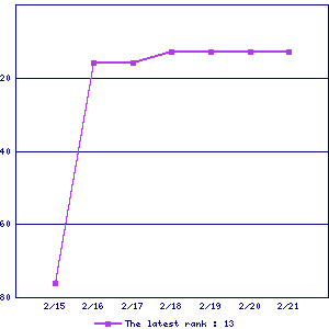 Sales ranking graph