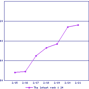 Sales ranking graph