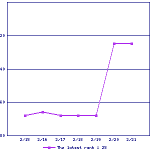Sales ranking graph