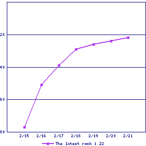 Sales ranking graph