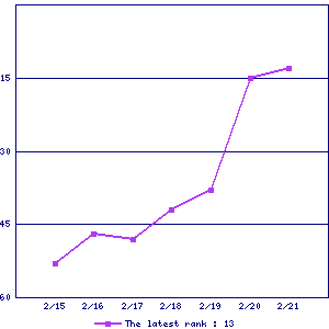 Sales ranking graph