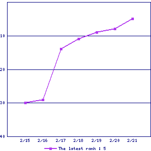 Sales ranking graph