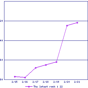 Sales ranking graph