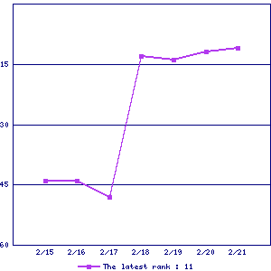 Sales ranking graph
