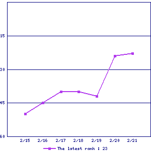 Sales ranking graph