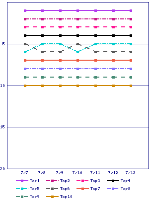 Sales ranking graph