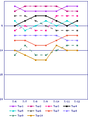 Sales ranking graph