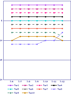 Sales ranking graph