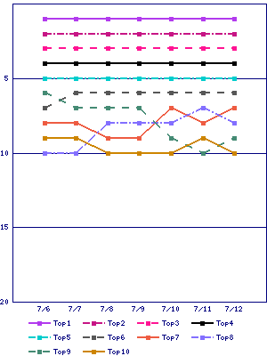 Sales ranking graph