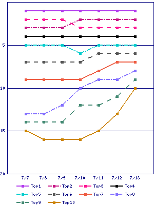 Sales ranking graph