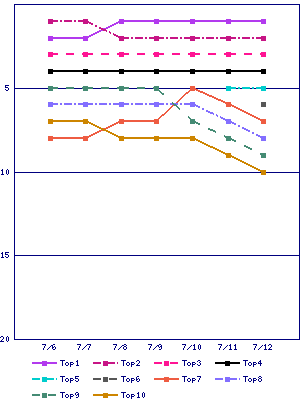 Sales ranking graph