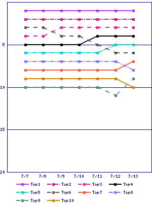Sales ranking graph
