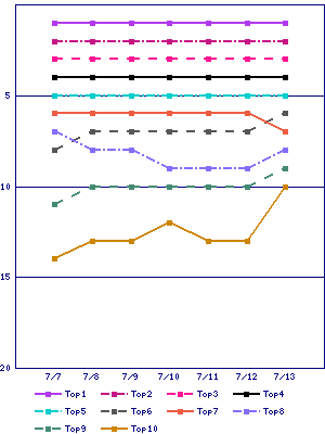 Sales ranking graph