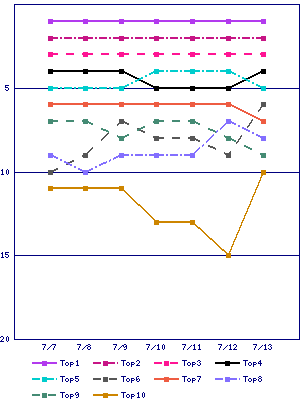 Sales ranking graph