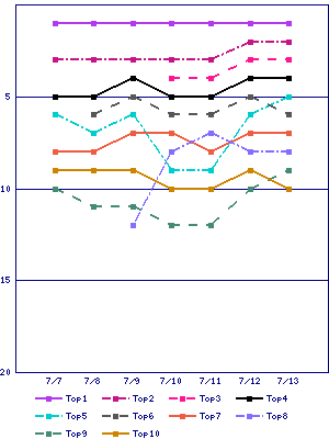 Sales ranking graph
