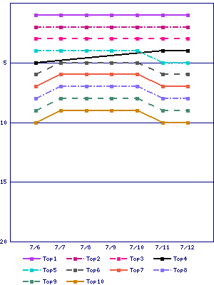 Sales ranking graph