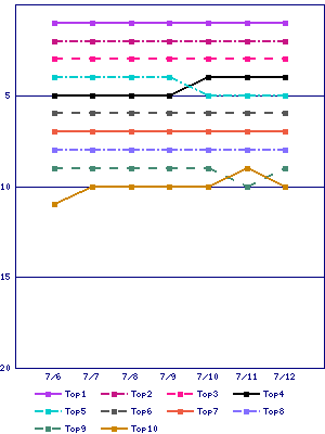 Sales ranking graph