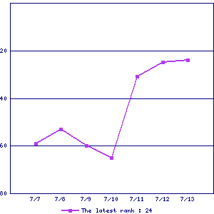 Sales ranking graph