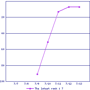 Sales ranking graph