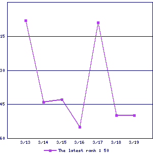 Sales ranking graph