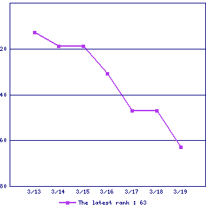 Sales ranking graph