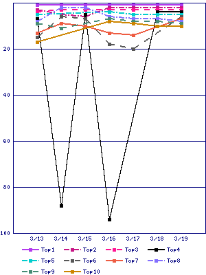 Sales ranking graph