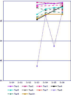 Sales ranking graph