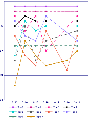 Sales ranking graph Sales ranking graph
